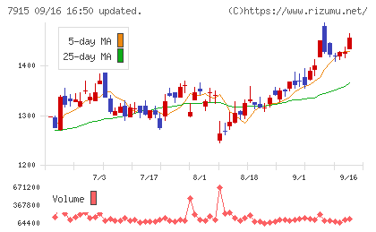 ＮＩＳＳＨＡチャート