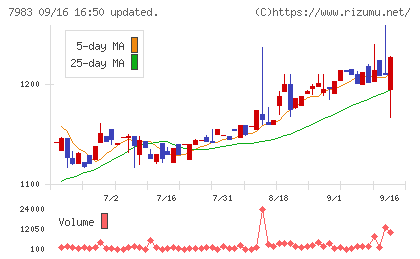 ミロクチャート