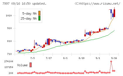 くろがね工作所チャート