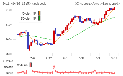 三陽商会チャート