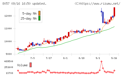 内田洋行チャート