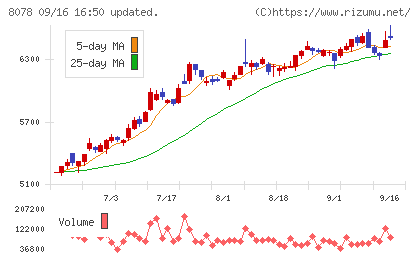阪和興業チャート