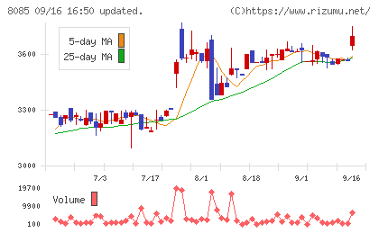 ナラサキ産業チャート