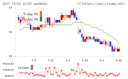 キムラタンチャート