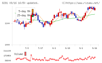 ゼビオホールディングスチャート