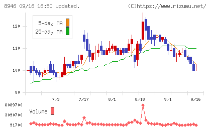 ASIAN STARチャート