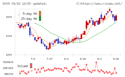 京成電鉄チャート