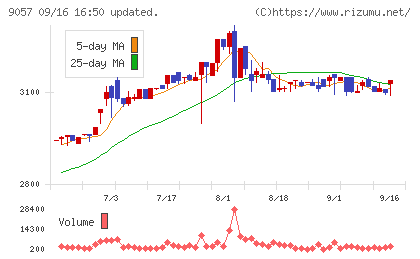 遠州トラックチャート