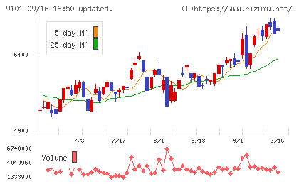 日本郵船チャート