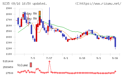売れるネット広告社グループチャート