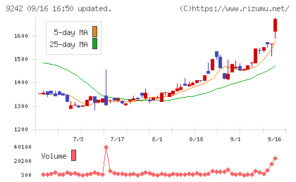 メディア総研チャート