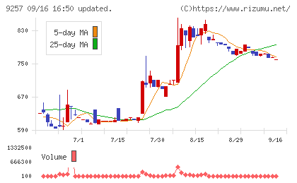 YCPホールディングス(グローバル)チャート