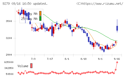 ギフトホールディングスチャート