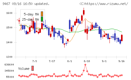 アルファポリスチャート