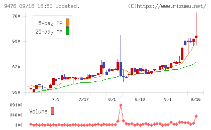 中央経済社ホールディングスチャート