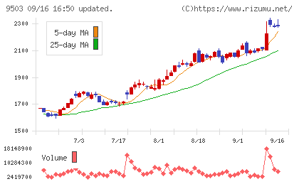 関西電力チャート