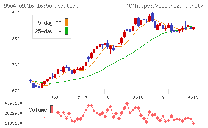中国電力チャート