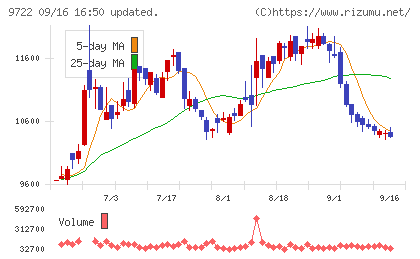 藤田観光チャート