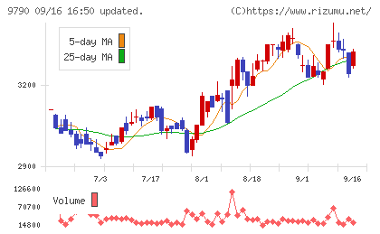 福井コンピュータホールディングスチャート