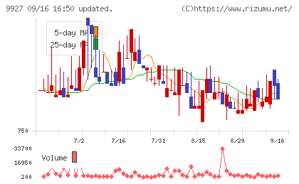 ワットマンチャート