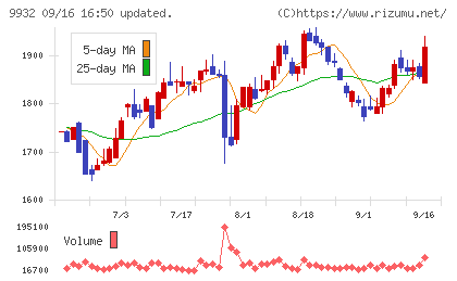 杉本商事チャート