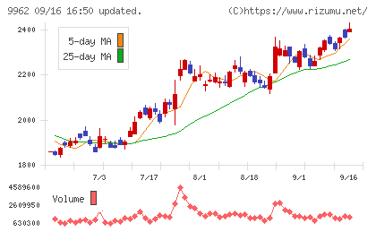 ミスミグループ本社チャート