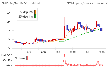ＭＲＫホールディングスチャート
