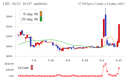 ホーブチャート
