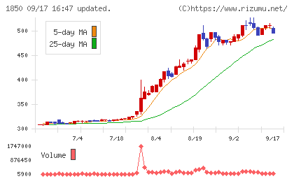 南海辰村建設チャート