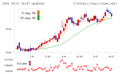 中電工チャート