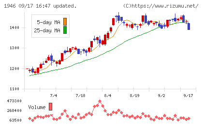 トーエネックチャート