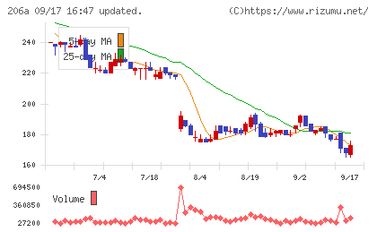 PRISM BioLabチャート
