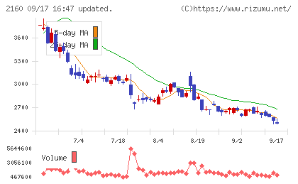ジーエヌアイグループチャート