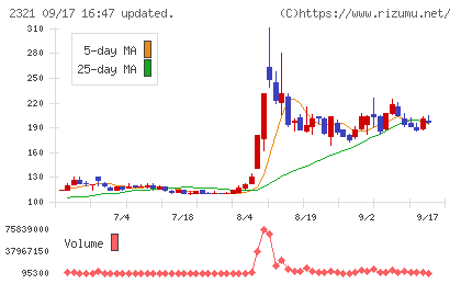 ソフトフロントホールディングスチャート