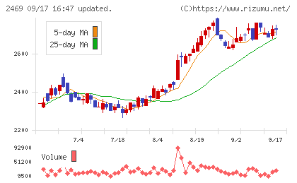 ヒビノチャート