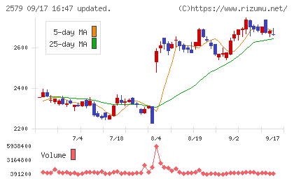 コカ・コーラ ボトラーズジャパンホールディングスチャート