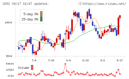 伊藤忠食品チャート