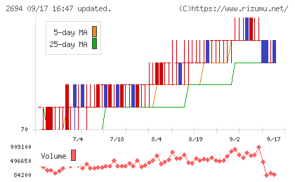 焼肉坂井ホールディングスチャート