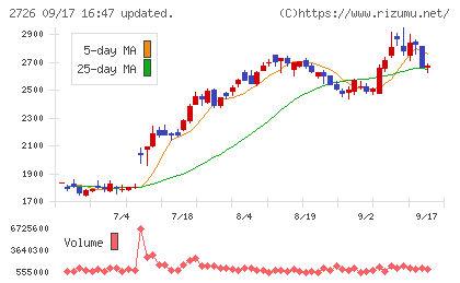 パルグループホールディングスチャート