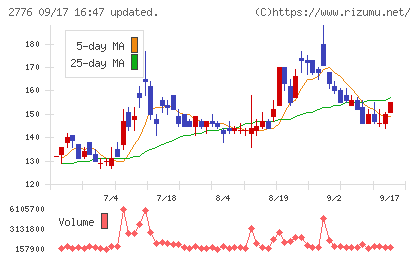 新都ホールディングスチャート