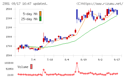 ランディックスチャート