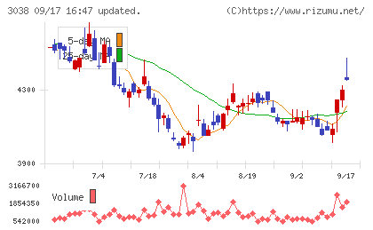 神戸物産チャート