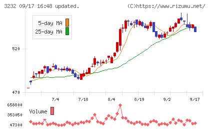 三重交通グループホールディングスチャート