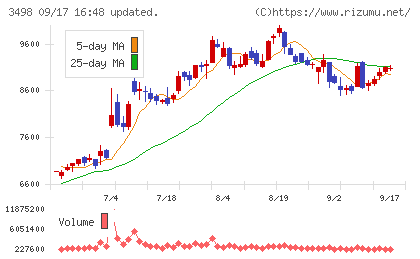 霞ヶ関キャピタルチャート