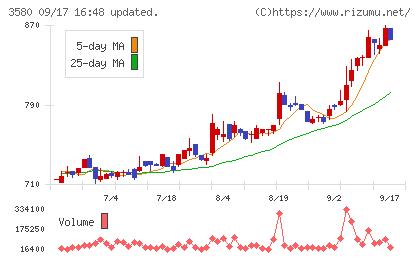 小松マテーレチャート