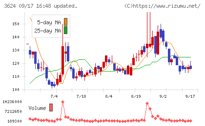 アクセルマークチャート