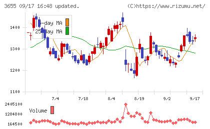 ブレインパッドチャート