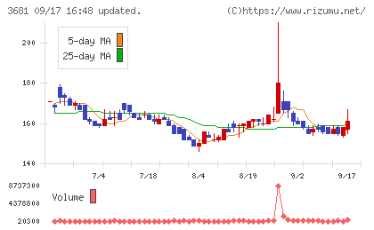 ブイキューブチャート