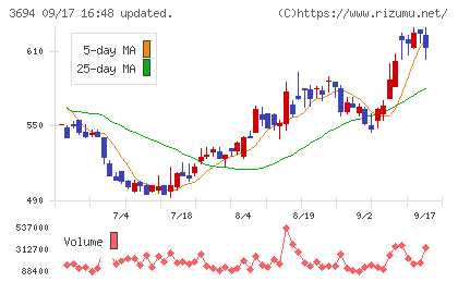 オプティムチャート