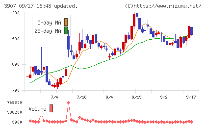 シリコンスタジオチャート